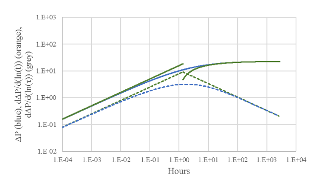 The equivalent “G-function plot”